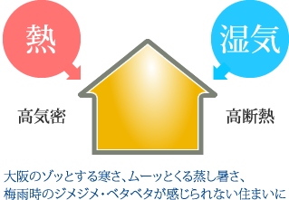 大阪のゾッとする寒さ、ムーッとくる蒸し暑さ、梅雨時のジメジメ・ベタベタが感じられない住まいに